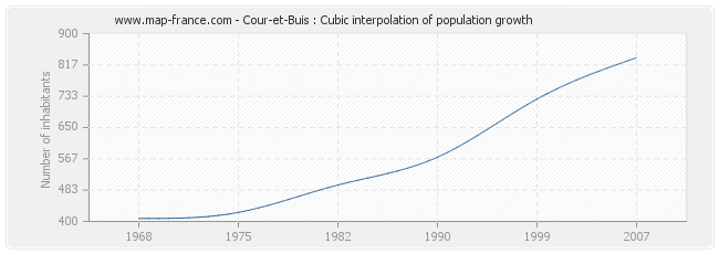 Cour-et-Buis : Cubic interpolation of population growth