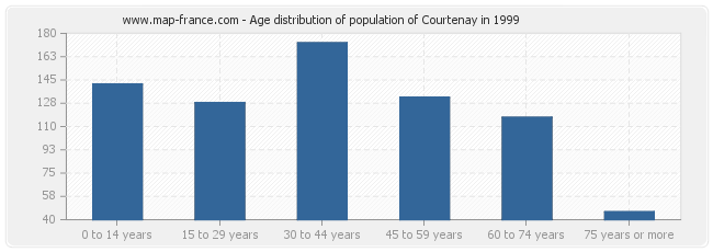 Age distribution of population of Courtenay in 1999