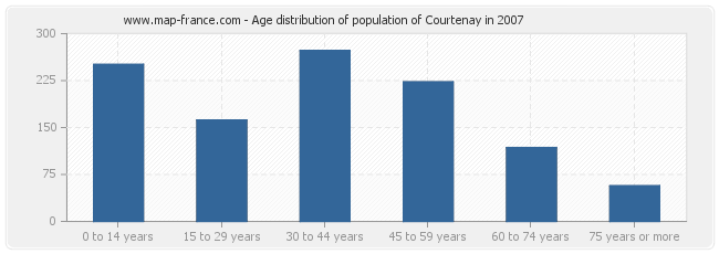 Age distribution of population of Courtenay in 2007