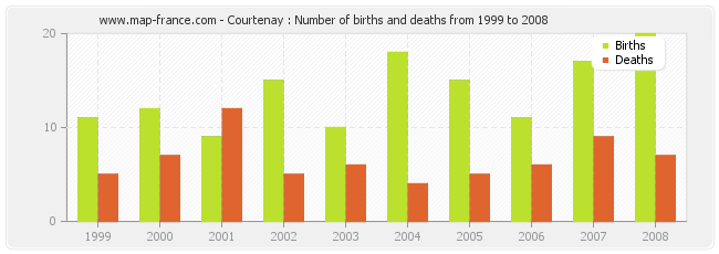 Courtenay : Number of births and deaths from 1999 to 2008