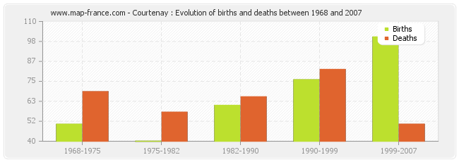 Courtenay : Evolution of births and deaths between 1968 and 2007
