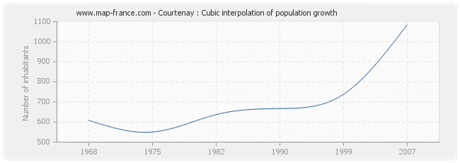 Courtenay : Cubic interpolation of population growth