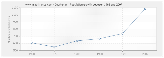 Population Courtenay