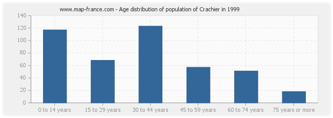 Age distribution of population of Crachier in 1999