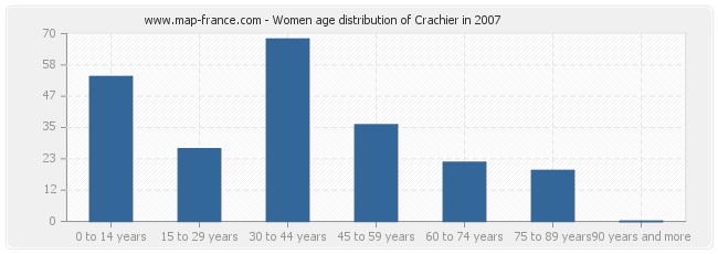 Women age distribution of Crachier in 2007