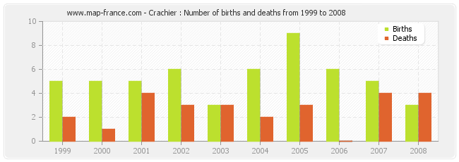 Crachier : Number of births and deaths from 1999 to 2008