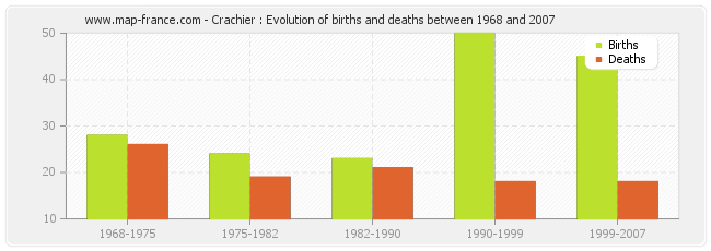 Crachier : Evolution of births and deaths between 1968 and 2007