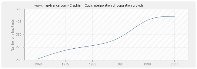 Crachier : Cubic interpolation of population growth
