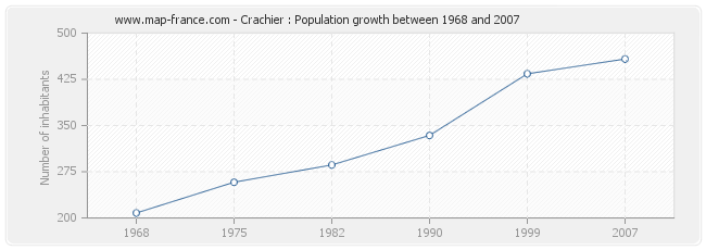 Population Crachier