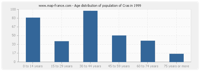 Age distribution of population of Cras in 1999