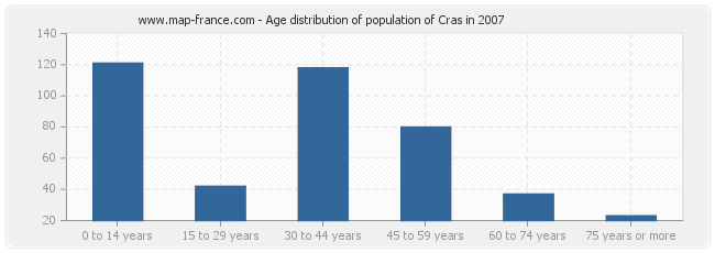 Age distribution of population of Cras in 2007