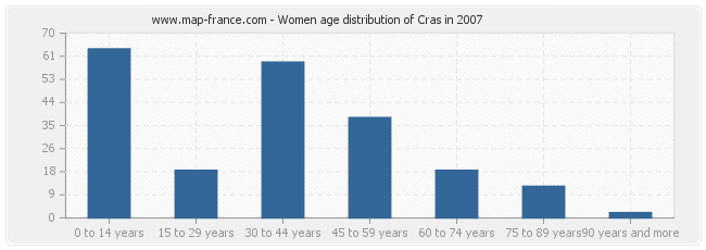 Women age distribution of Cras in 2007