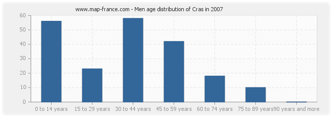 Men age distribution of Cras in 2007