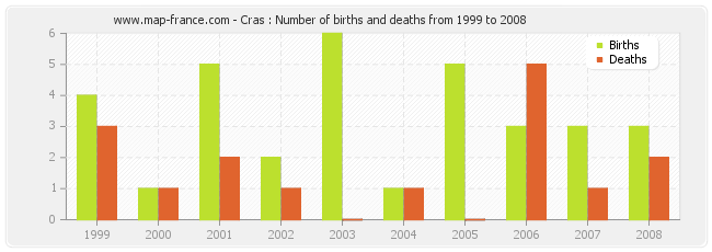 Cras : Number of births and deaths from 1999 to 2008