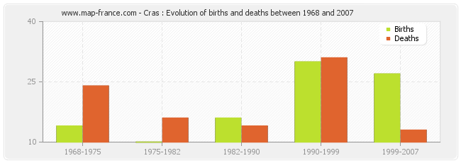 Cras : Evolution of births and deaths between 1968 and 2007