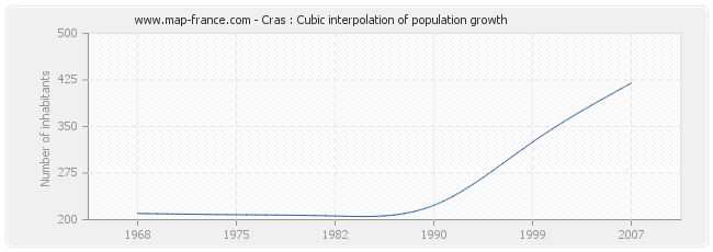 Cras : Cubic interpolation of population growth