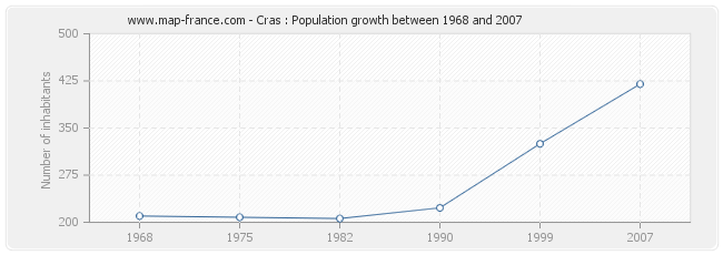 Population Cras