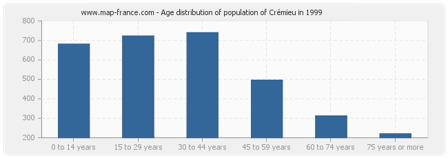Age distribution of population of Crémieu in 1999