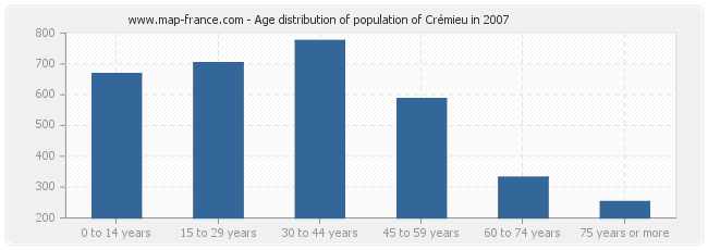 Age distribution of population of Crémieu in 2007