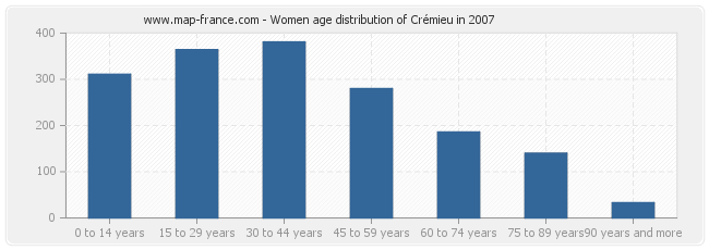 Women age distribution of Crémieu in 2007