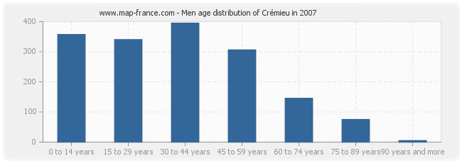 Men age distribution of Crémieu in 2007