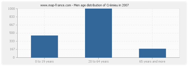 Men age distribution of Crémieu in 2007