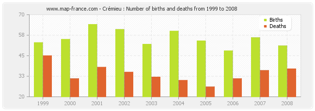 Crémieu : Number of births and deaths from 1999 to 2008