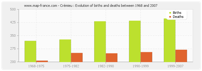 Crémieu : Evolution of births and deaths between 1968 and 2007
