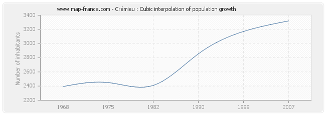 Crémieu : Cubic interpolation of population growth