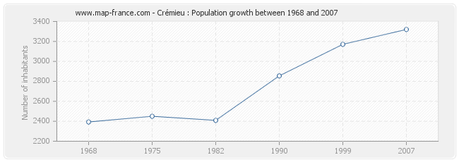 Population Crémieu
