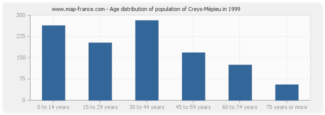 Age distribution of population of Creys-Mépieu in 1999