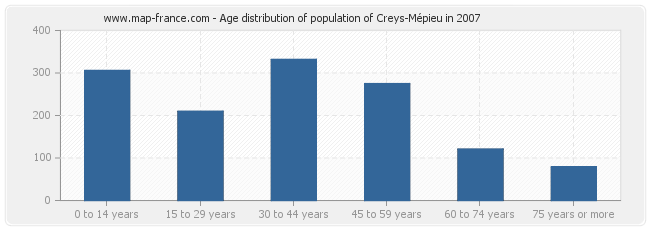 Age distribution of population of Creys-Mépieu in 2007