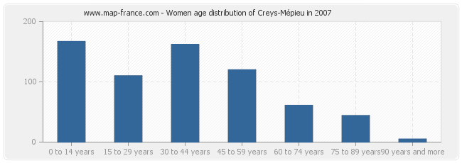 Women age distribution of Creys-Mépieu in 2007