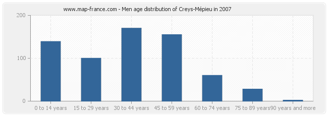 Men age distribution of Creys-Mépieu in 2007