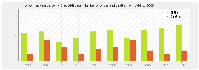 Creys-Mépieu : Number of births and deaths from 1999 to 2008