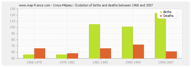 Creys-Mépieu : Evolution of births and deaths between 1968 and 2007