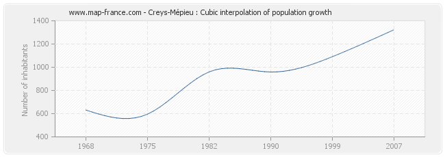 Creys-Mépieu : Cubic interpolation of population growth