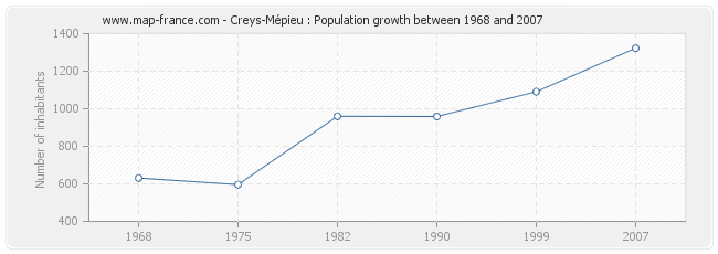 Population Creys-Mépieu