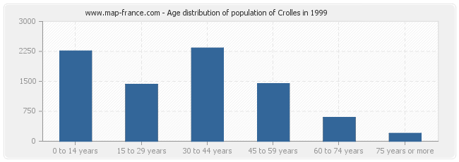 Age distribution of population of Crolles in 1999