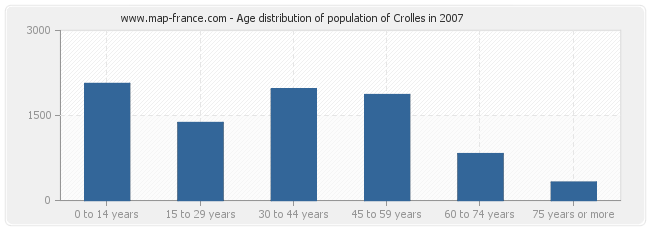 Age distribution of population of Crolles in 2007
