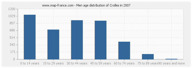 Men age distribution of Crolles in 2007