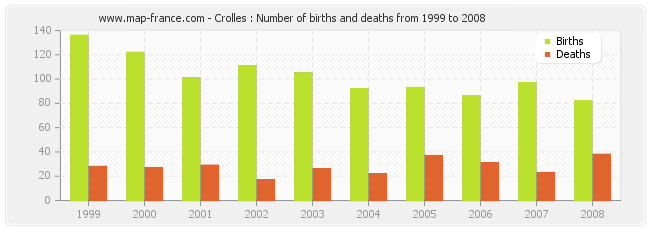 Crolles : Number of births and deaths from 1999 to 2008