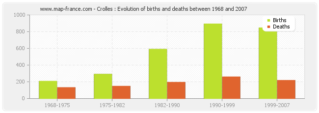 Crolles : Evolution of births and deaths between 1968 and 2007