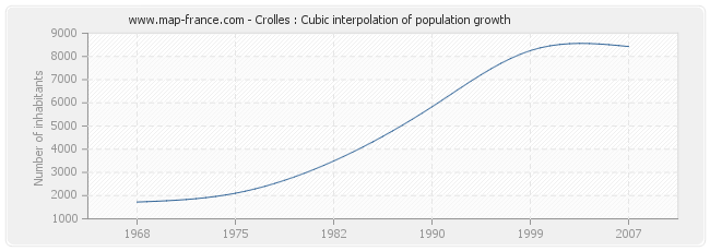 Crolles : Cubic interpolation of population growth
