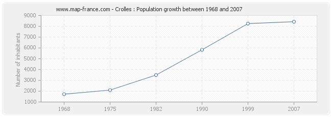Population Crolles
