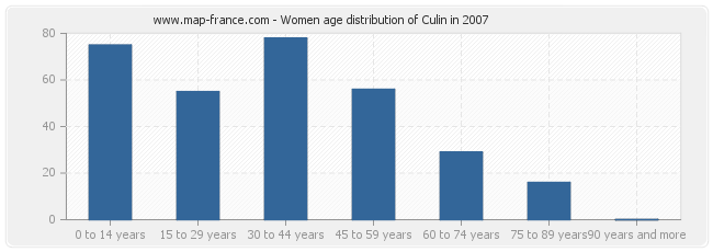 Women age distribution of Culin in 2007