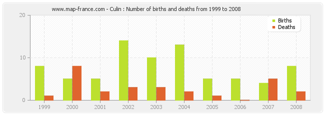 Culin : Number of births and deaths from 1999 to 2008