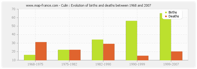 Culin : Evolution of births and deaths between 1968 and 2007