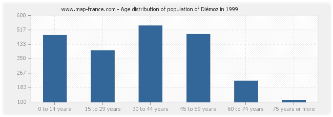 Age distribution of population of Diémoz in 1999