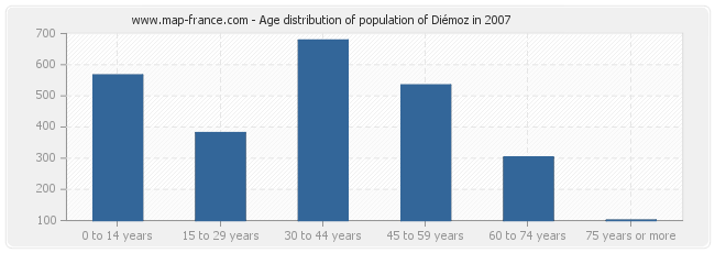 Age distribution of population of Diémoz in 2007